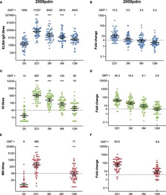 Functional and Binding H1N1pdm09-Specific Antibody Responses in Occasionally and Repeatedly Vaccinated Healthcare Workers: A Five-Year Study (2009-2014)